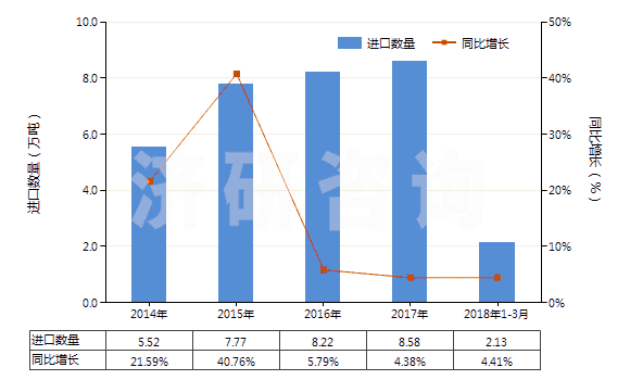 2014-2018年3月中國(guó)其他人造纖維短纖（未梳或未經(jīng)其他紡前加工）(HS55049000)進(jìn)口量及增速統(tǒng)計(jì)